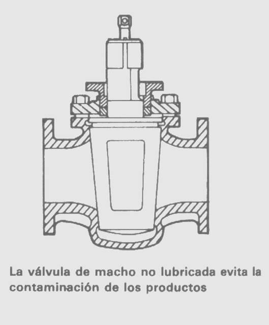 Tipos de válvulas Macho: cilindro o cono (macho) en el cuerpo de la