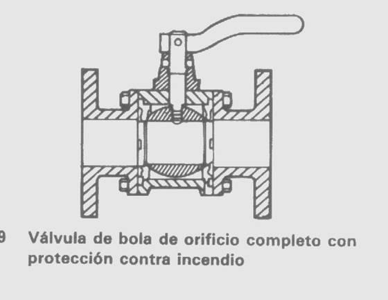 Tipos de válvulas Bola: una abertura en el centro de un componente especial (bola), proporciona un paso
