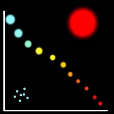 Evolución Estelar Diagrama Hertzprung-Russell Relaciona el brillo de una estrella con la temperatura.