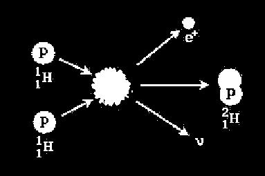 Reacciones termonucleares El proceso de fusión nuclear en el interior de las estrellas, que se encuentran en la secuencia principal, produce la formación de helio a