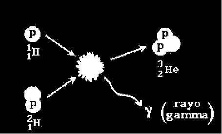 Este proceso de fusión puede ocurrir a través de la formación de deuterio ( 2 H) y posteriormente el núcleo del deuterio puede colisionar con otro protón para formar un