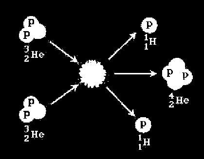 Algunas reacciones más complejas en las estrellas implican la producción de carbono (C), además del helio.
