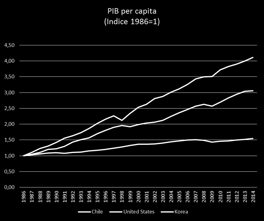 Crecimiento. Chile triplica su PIB per capita entre 1986 y 2014. Corea cuadruplica y USA incrementa en un 50% su PIB per capita. La tasa de crecimiento del PIB per capita tiende a decrecer.
