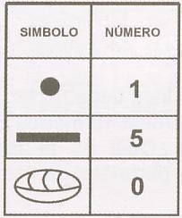 B) En ambos sistemas los números o símbolos se repiten de acuerdo a las necesidades de la escritura.