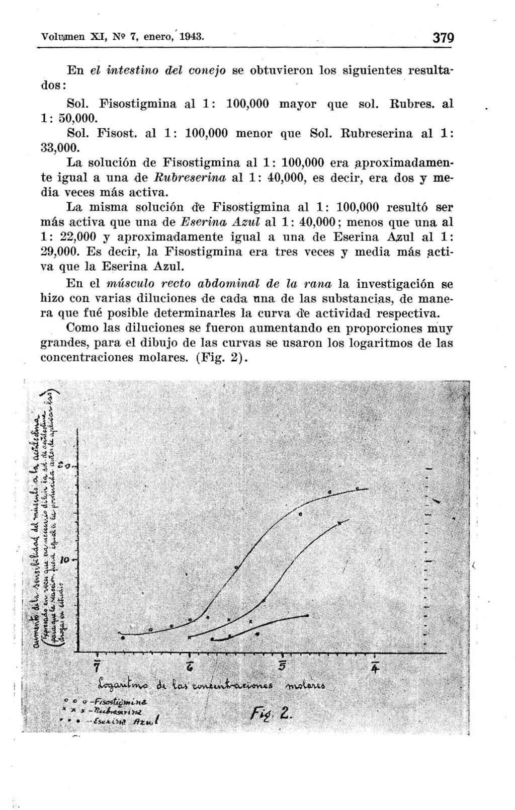 ,. Volumen E, NQ7, enero,' 1943. 379 En el ilntestino del conejo se obtuvieron los siguientes resultados: Sol. F'isostigmina al 1: 100,000 mayor que sol. Rubres. al 1: 50,000. Sol. Fisost.
