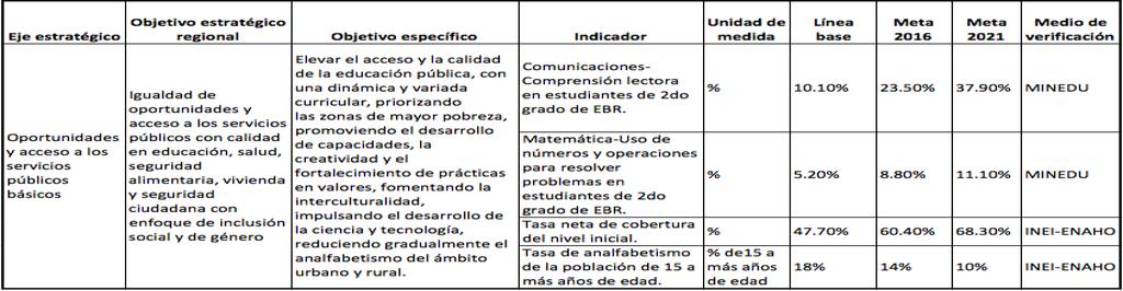 Tabla 2. Resumen del objetivo estratégico relacionado a educación Plan de Desarrollo Regional Concertado Huánuco 2014-2021 Fuente: Gobierno Regional de Huánuco, 2014. Elaboración propia.