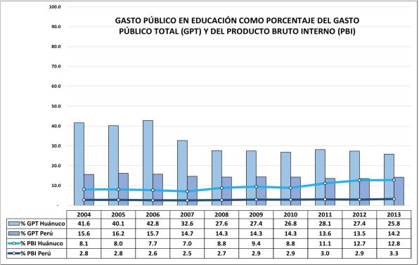 Indicadores de Gasto Público en Educación del Perú y la región Huánuco, 2004 2013 Fuente: Sistema Integrado de Administración Financiera (SIAF) del Ministerio de Economía y Finanzas (datos de gasto