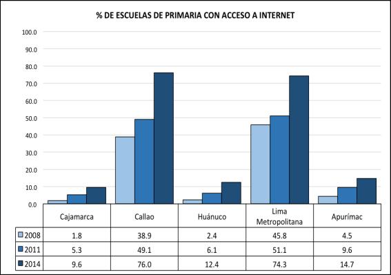 En comparación con otras regiones (gráfico 16), se observa, además del crecimiento del indicador de Internet en todas ellas, que los valores de Huánuco son menores a los de Callao, Lima Metropolitana