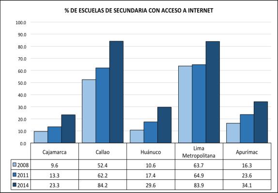 La mayor diferencia es en comparación a Callao y Lima Metropolitana, en las que el porcentaje de instituciones con internet supera al valor de Huánuco por más de 60 puntos porcentuales en primaria y