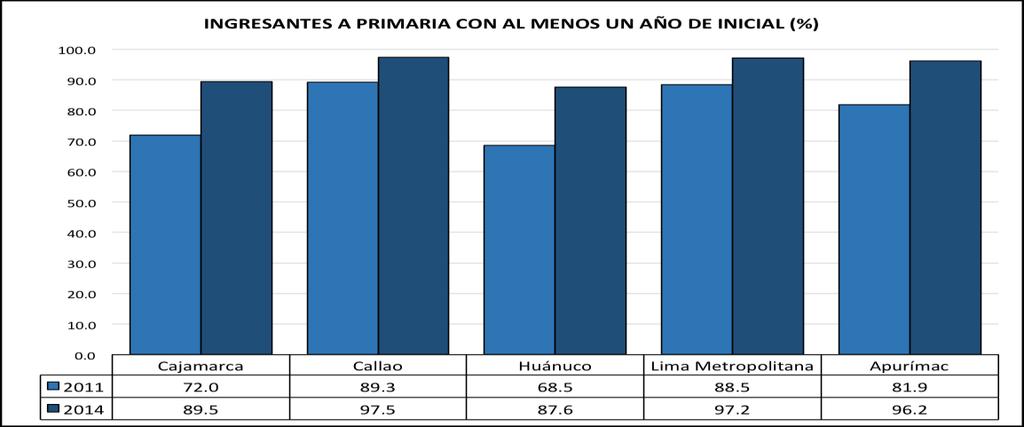 Gráfico 19. Ingresantes a primaria con al menos un año de educación inicial en la región Huánuco, Cajamarca, Callao, Lima Metropolitana y Apurímac, 2011 y 2014.
