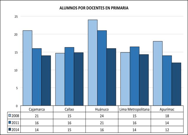 En el gráfico 22 se presenta la comparación de Huánuco con sus regiones pares en IDH, Callao y Lima Metropolitana.