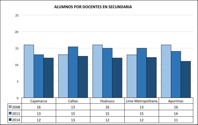 En primaria, el número de estudiantes por docente en Huánuco es mayor que todas las regiones utilizadas en la comparación.
