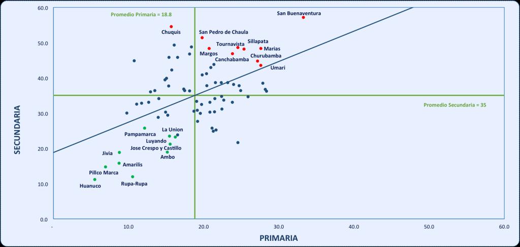 Gráfico 26. Alumnos con atraso escolar en educación primaria y secundaria (% de la matrícula) en la región Huánuco según distrito, 2014 Fuente: Censo Escolar del Ministerio de Educación.