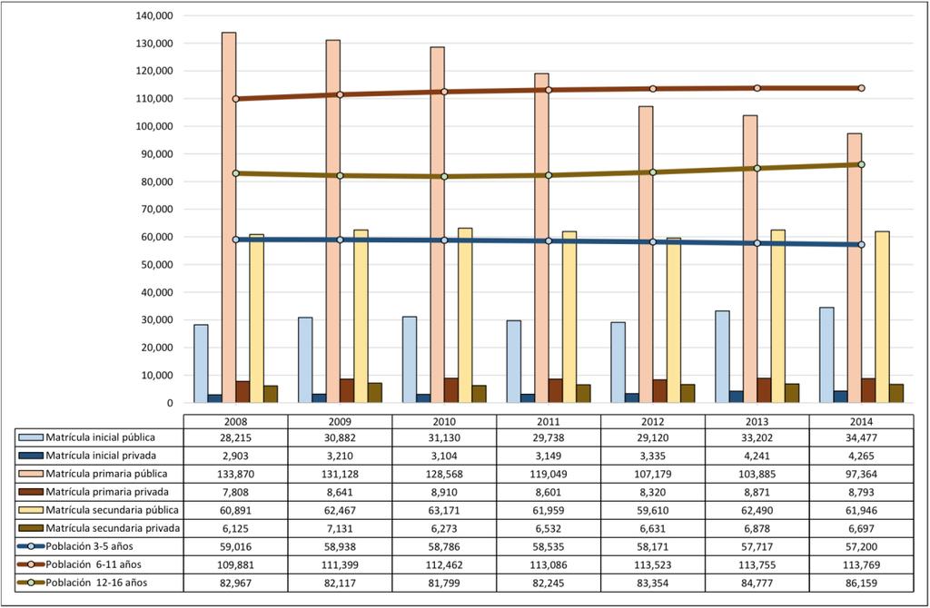 Gráfico 1. Población y matrícula en edad escolar de la región Huánuco, 2008 2014 Fuente: Proyecciones población INEI, 2012 y Censo Escolar del Ministerio de Educación. Elaboración propia.