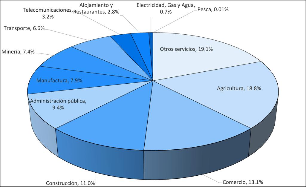 administración pública, manufactura y minería. El conjunto de estas siete principales actividades representa el 86.7% de la economía regional. Gráfico 2.