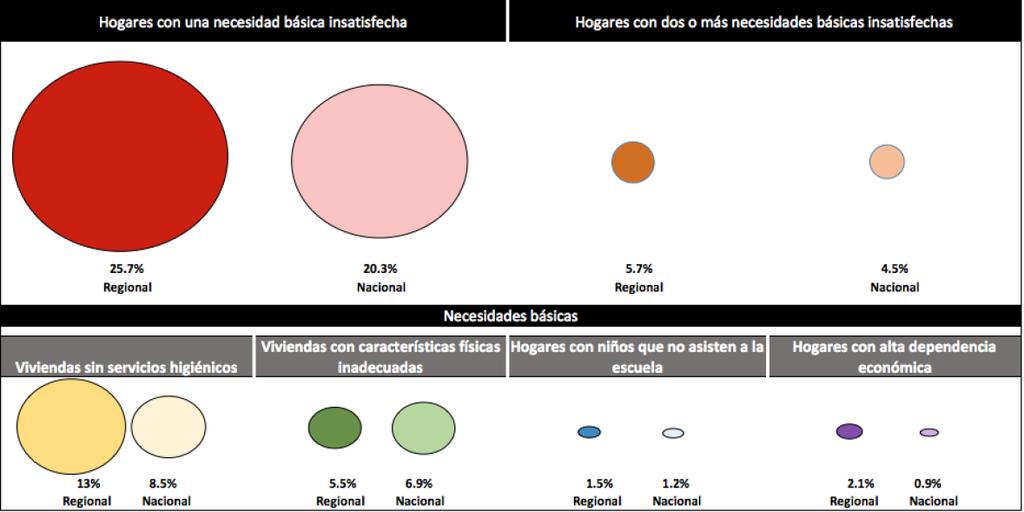 Gráfico 5. Indicadores de necesidades y servicios básicos de la región Huánuco y el Perú - 2013 Fuente: ENAHO INEI. Elaboración propia.