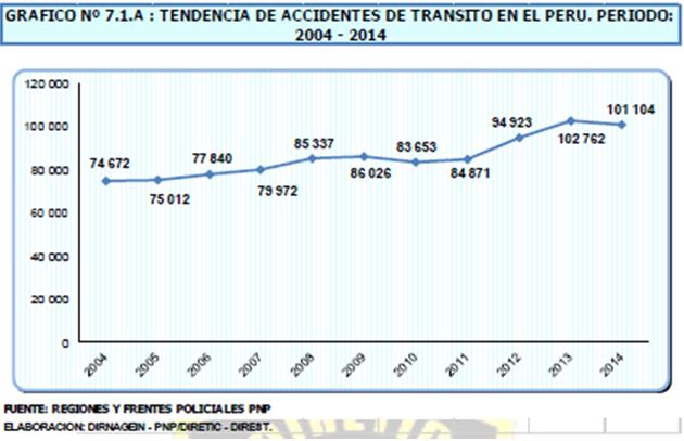 Gobierno Regional de Arequipa Gerencia de Salud Arequipa A nivel nacional, los accidentes de tránsito, a pesar de tener disminuciones cada cierto periodo de tiempo, han venido experimentando un