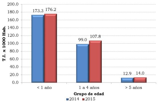 Distribución de casos de EDA por grupo etario, Perú 2015* Los niños menores de 1 año tienen la más alta TIA con 176,2 por 1000 menores de 1 año, seguido de los niños de 1 a 4 años con 107,8 por 1000