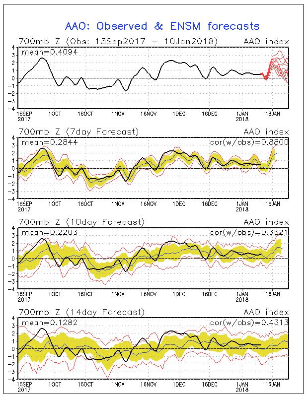 Oscilación Antártica Fuente: NOAA La Oscilación Antártica (AAO por sus siglas en inglés) es un patrón de variabilidad del clima del hemisferio sur que describe el desplazamiento norte-sur del