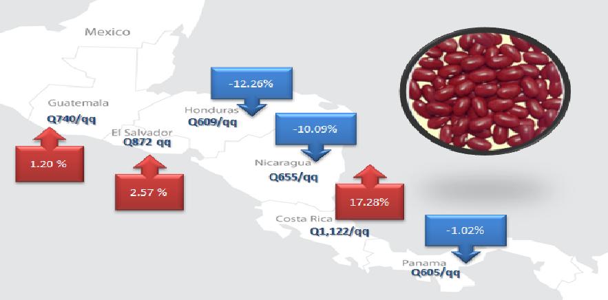 2 FIGURA 2 El precio del frijol rojo también empezó a retroceder en algunos países de la región; sin embargo prevalecen las alzas para Guatemala, El Salvador y