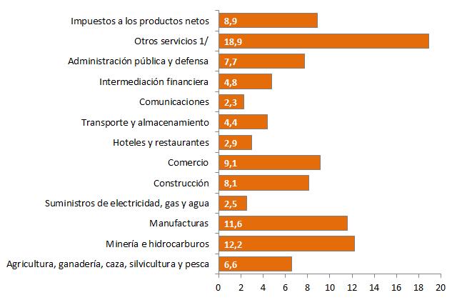 II. ESTRUCTURA DEL PRODUCTO INTERNO BRUTO POR ACTIVIDAD ECONÓMICA La composición estructural del PIB de la Comunidad Andina por actividad económica en el cuarto trimestre de 2015 no presentó mayores
