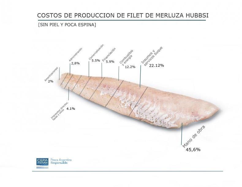 Merluza hubbsi: costos de producción El filet de merluza hubbsi congelado interfoliado es uno de los productos más relevantes para la industria pesquera argentina tanto por en volumen como por la
