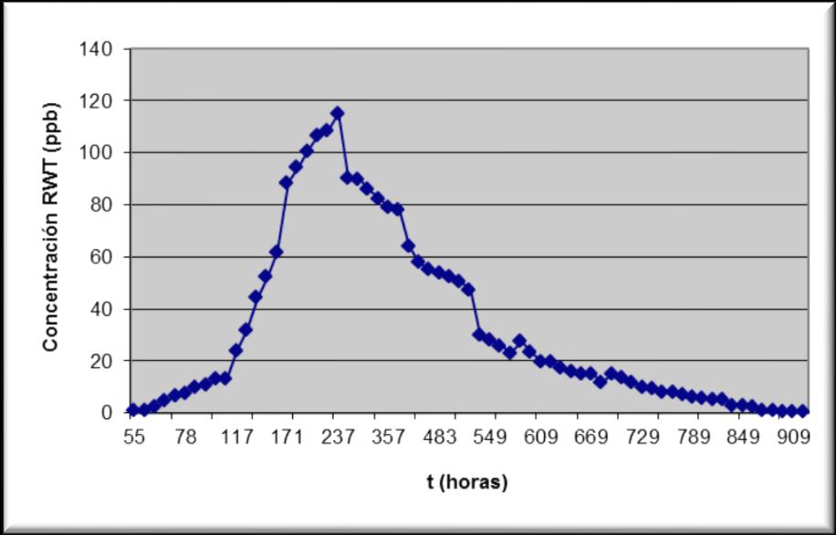 Cálculo del tiempo real de retención hidráulica y de la constante de dispersión del humedal del