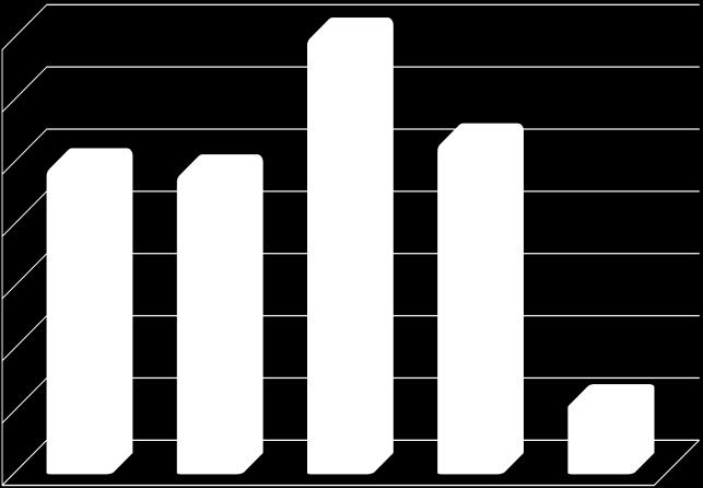 (Ver gráfico Nº ) Gráfico N : Casos de Muertes Maternas según tipo de diagnóstico DISA Lima Metropolitana desde 3 hasta la SE 7-7* 7 6 3 3 6 7 Muerte Materna Incidental Muerte Materna Indirecta 3 9 3