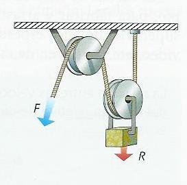 POLEA FIJA Una polea fija se encuentra en equilibrio cuando la fuerza aplicada, f, es igual a la resistencia R, que presenta la carga, es decir, cuando: F = R Ejercicio: Qué fuerza hay que aplicar
