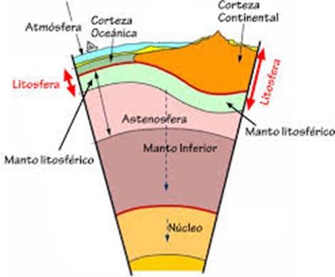 la separación entre el núcleo externo y el núcleo interno se encuentra a los 5150 Km de profundidad.