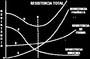 La resistencia total es primariamente función de la velocidad.