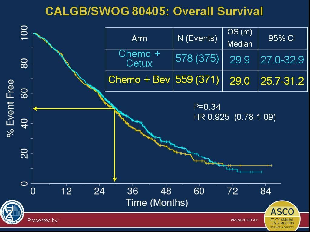 CALGB/SWOG 80405: Overall Survival <br />