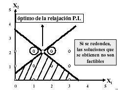 Ejemplo 2: Maximizar Z = X2 - X1 + X2 0.5 X1 + X2 3.5 X1, X2 0, enteros Si resolviéramos el problema relajado, hallaríamos el óptimo gráficamente en el punto ( 1.5, 2).