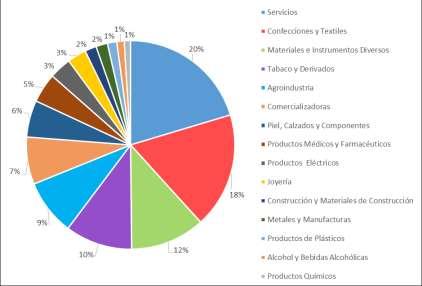 Distribución de ZF por tipo de sector (2014) Fuente: Consejo Nacional de Zonas Francas de Exportación (CNZFE) La alta productividad y eficiencia del sector se demuestra en el