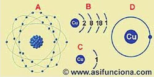 Atomo de Cobre (Cu) Diferentes formas de representar de forma gráfica un mismo átomo, en este caso de cobre (Cu): A) Normal, en la que aparecen todos los electrones girando alrededor de alrededor de