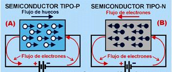 B.- Semiconductor de silicio de conducción tipon, de polaridad negativa (N), con exceso de. electrones libres en su estructura molecular.