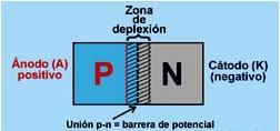 Formación Para que los electrones en exceso en el semiconductor con polaridad negativa (N) puedan atravesar la barrera de potencial del diodo y saltar a la parte positiva y llenar los huecos, es