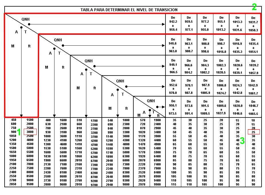 Ejemplo sobre cómo obtener mediante tabla el nivel de transición SAZM, Presión atmosférica: 1032 Hp 1: Altitud de transición 2: Rango