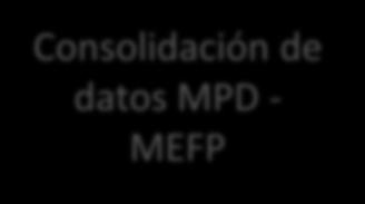 correspondientes Consolidación de datos MPD - MEFP Volver Envío de Información consolidada