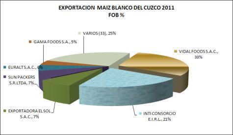 Vidal Food exporta por U$ 2.1 millones (30% del total), le sigue Inti Consorcio U$ 1.