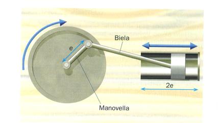 3. Mecanismes de transmissió de moviment rectilini a circular 3.1. Mecanisme biela - manovella pistó Aquest mecanisme transforma el moviment circular en rectilini, i a l'inrevés.