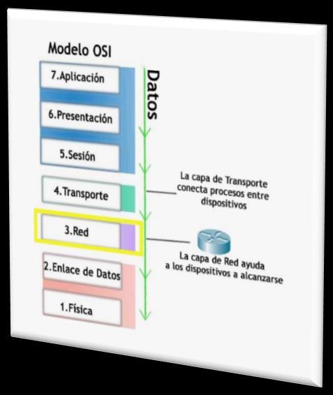 Capa de red (Modelo OSI) La capa de red del modelo OSI contiene servicios que permiten intercambiar datos individuales a través de la red, para realizar este transporte deben contener las siguientes