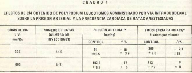 254 REVISTA MÉDICA HONDUR. VOL. 53-1985 vía intragástrica una emulsión de las fracciones hidro y Hposolubles de la calaguala en aceite de oliva que sirvió para control.