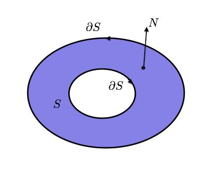 e dice que las parametrizaciones de y tienen orientaciones compatibles si el movimiento en la curva y los vectores normales a la superficie siguen la regla del sacacorchos.