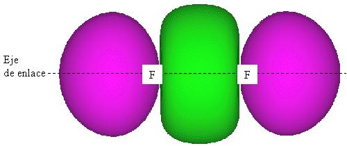 La baja energía de enlace F-F se debe al tamaño tan pequeño y