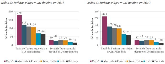 Turistas que realizaron viajes multi-destino en el 2016: 652.2 (miles) % de turistas que realizaron viajes multidestino: 22.
