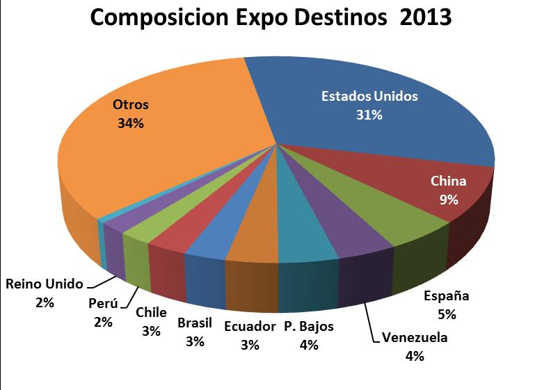 2001: 3 mercados recibían el 64% de las exportaciones totales.