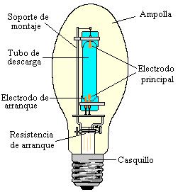 arranque. (Ver Figura 62). Figura 62. Componentes principales de una lámpara de vapor de sodio.