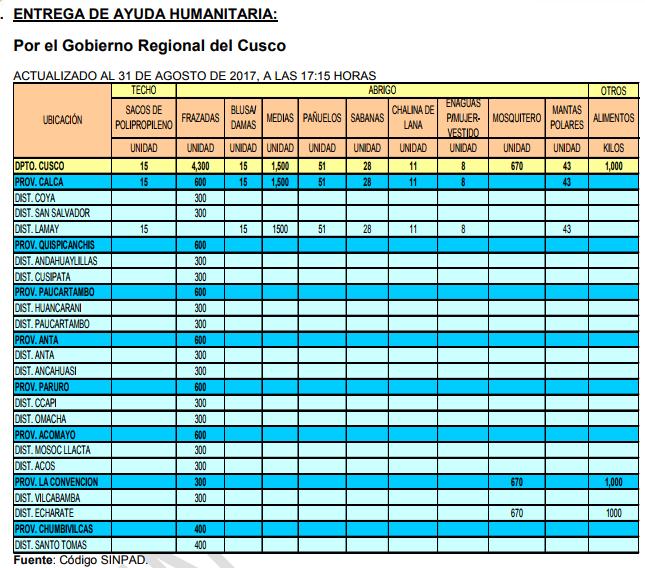 De acuerdo al último reporte de emergencias actualizado por esa institución hasta el 31 de agosto, las provincias de Calca, Quispicanchis, Paucartambo, Anta, Paruro y Acomayo, recibieron 600 unidades