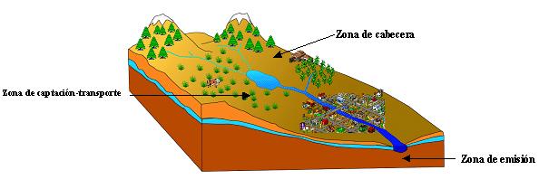 Zonas funcionales Zona de Cabecera: Garantizan la captación inicial de las aguas y el suministro de las mismas a las zonas inferiores durante todo el año.